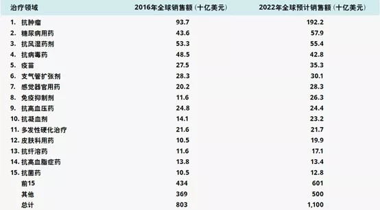 數(shù)據(jù)來(lái)源：EvaluatePharma.jpg
